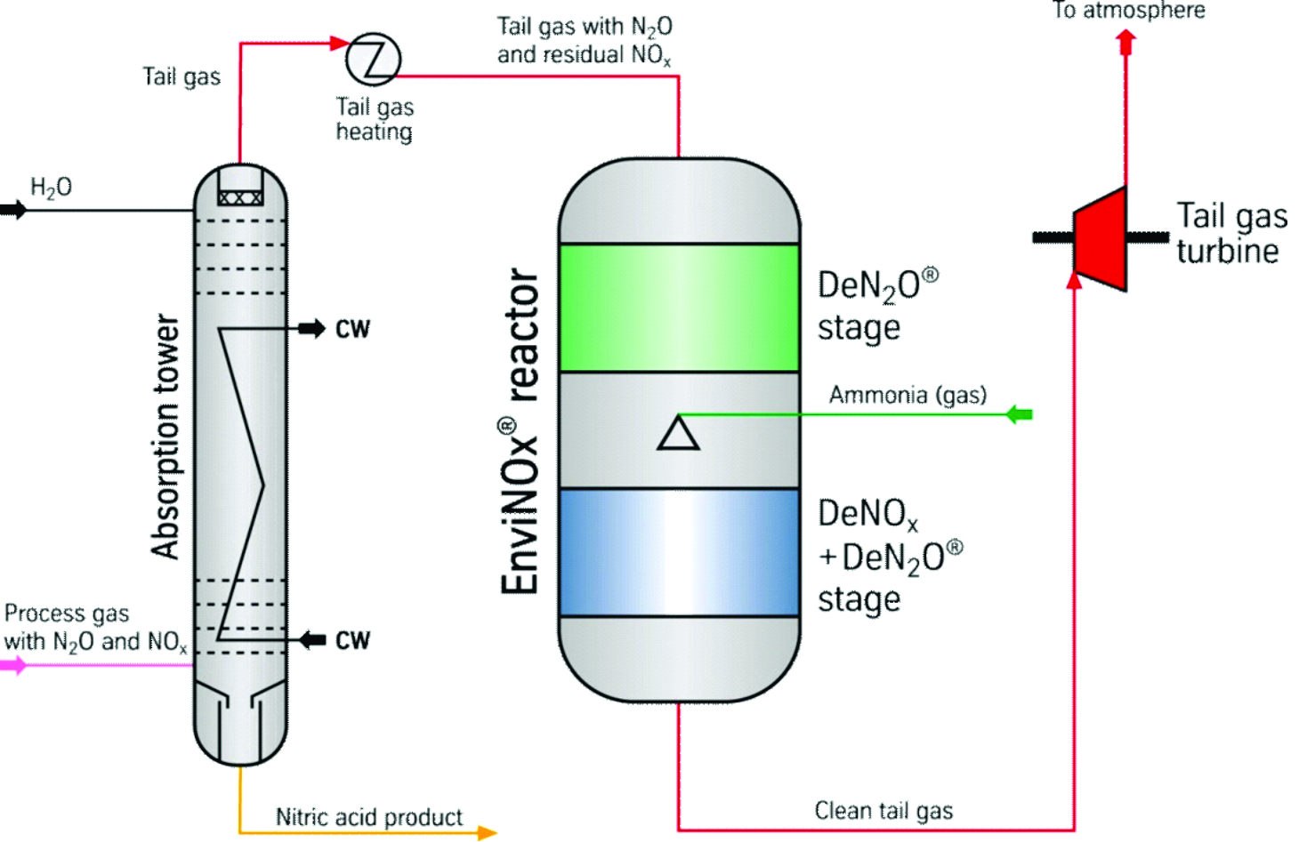 Catalytic decomposition of N2O and catalytic NOx reduction with ammonia over zeolite catalysts